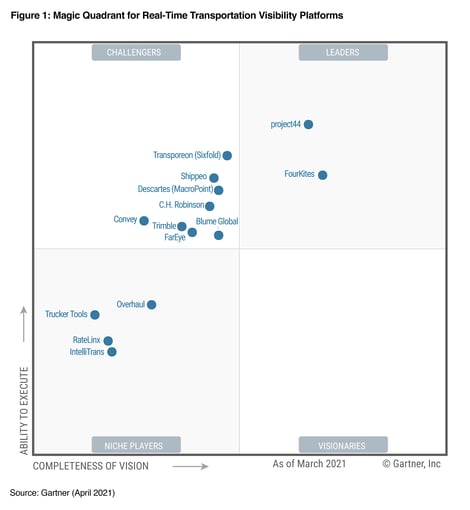 Gartner Reprint #2 - Magic Quadrant