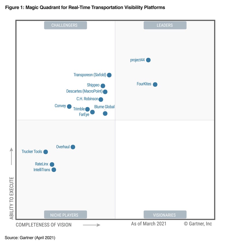 Gartner Reprint #2 - Magic Quadrant